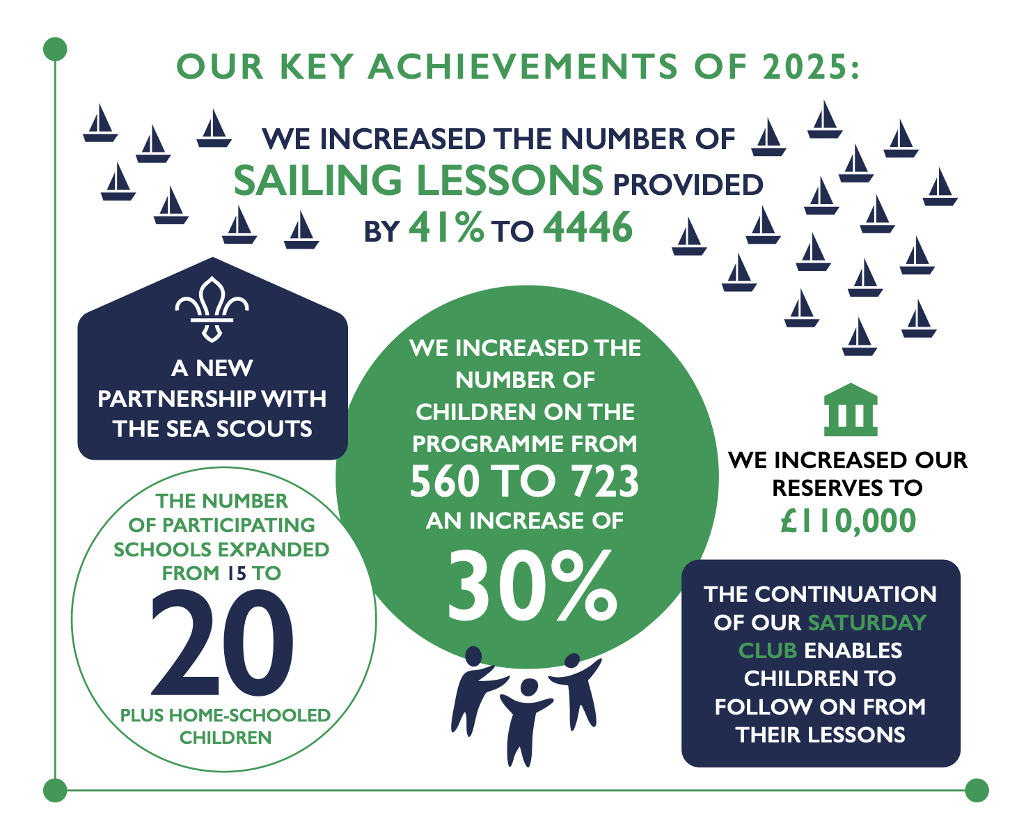 2025 programme summary