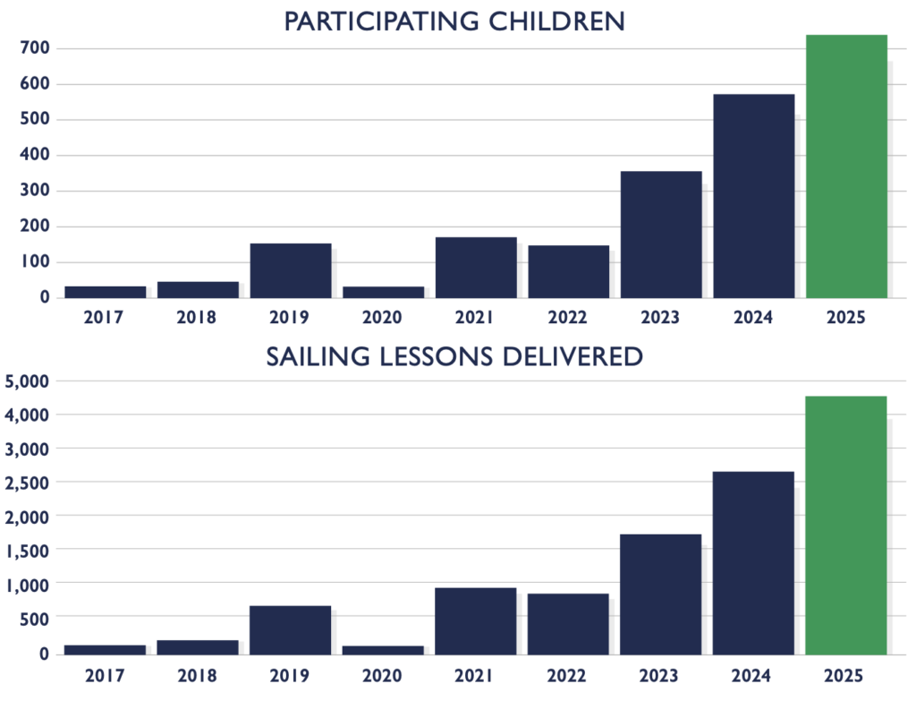 2025 impact data